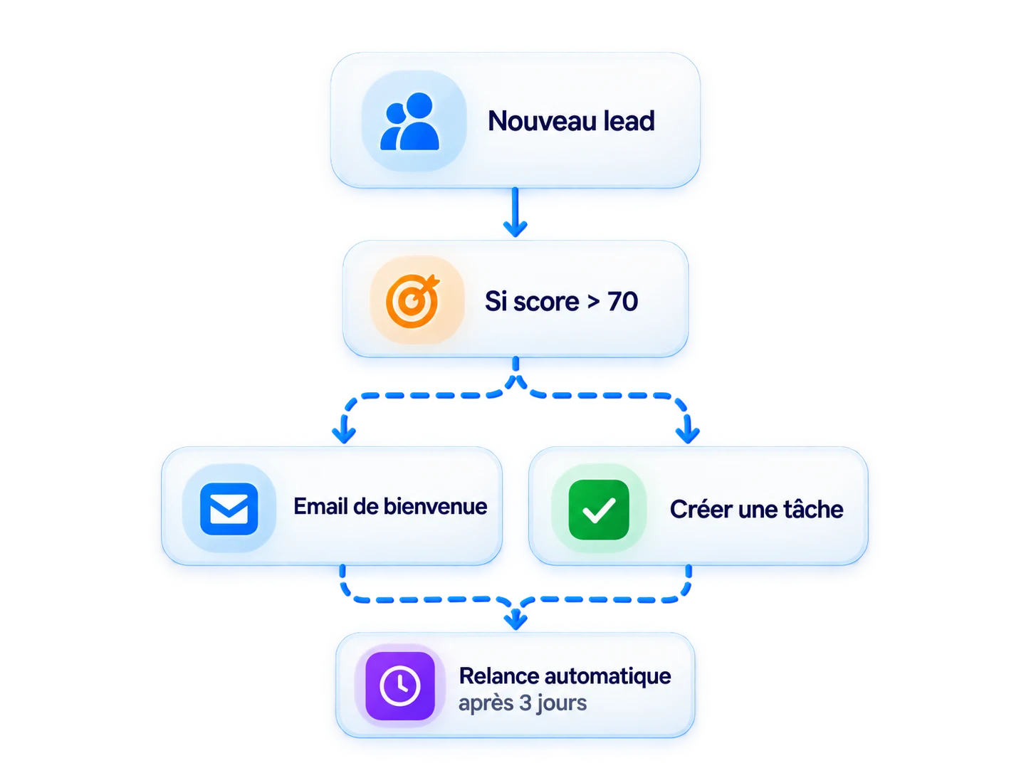 Scénario automatisé AssurFlow