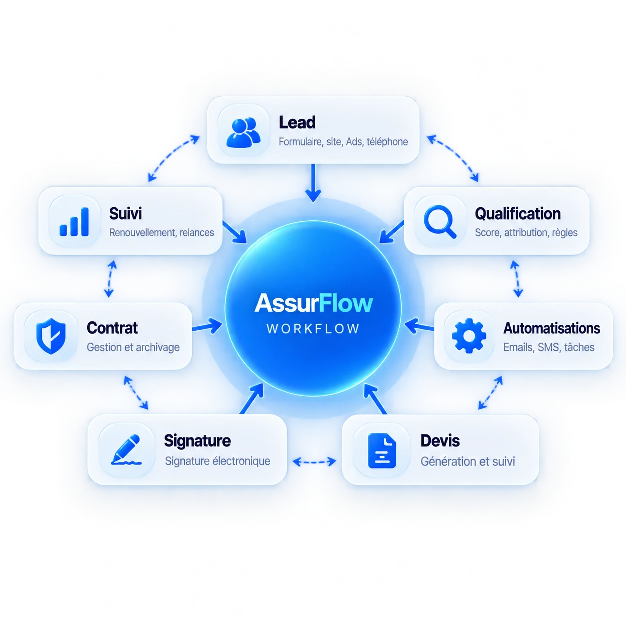 Cycle workflow AssurFlow